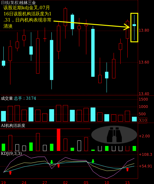 桂林三金(002275)主力短线进攻意愿浅析