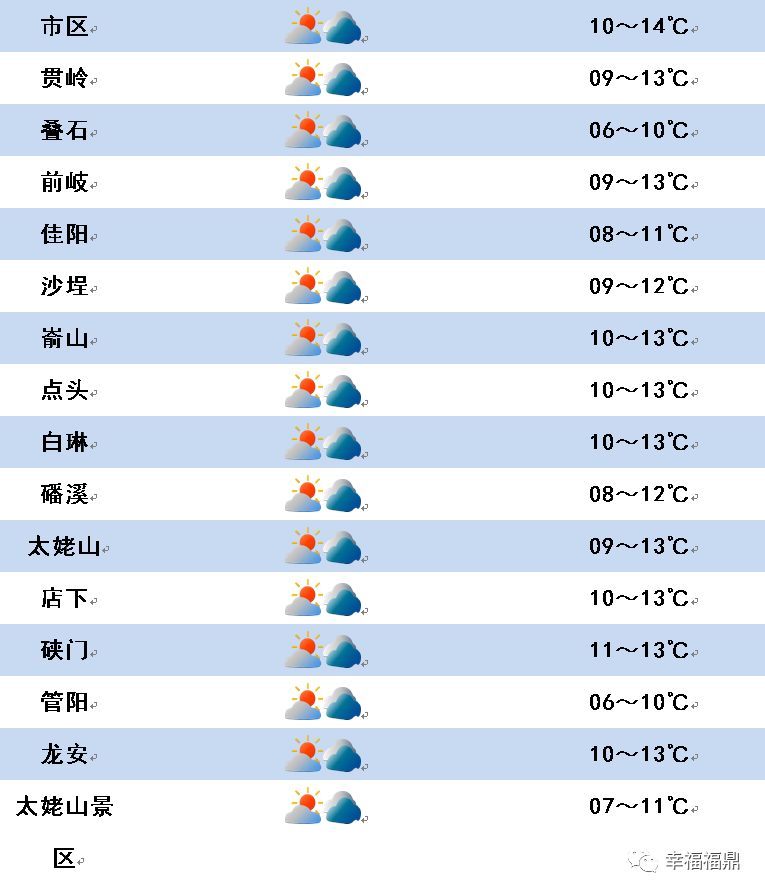 福鼎天气预报图片