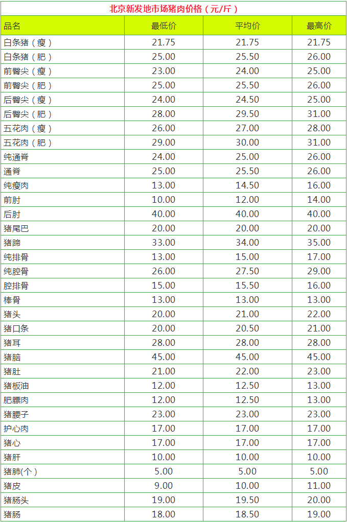 3月3日北京新发地市场牛肉及牛产品价格表:今日牛肉价格较昨日持平