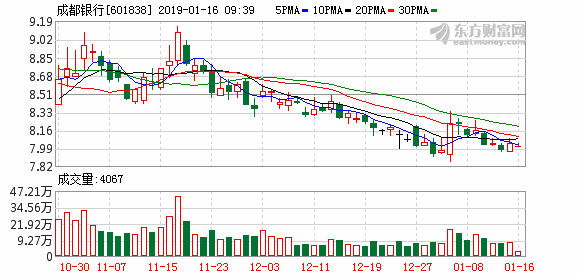 成都银行监事孙昌宇因工作原因辞职