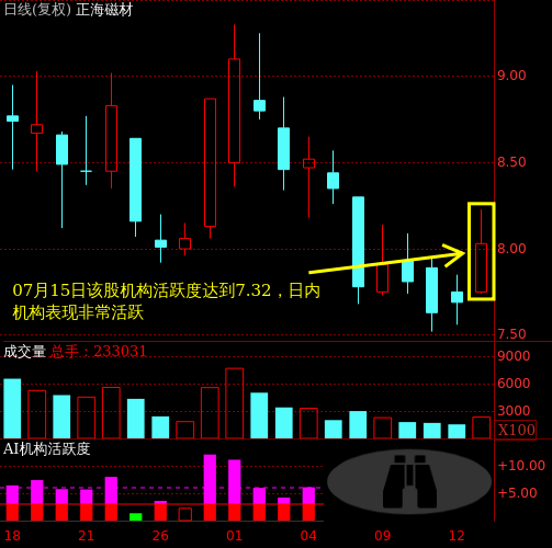 正海磁材(300224)主力机构活跃度动向解读