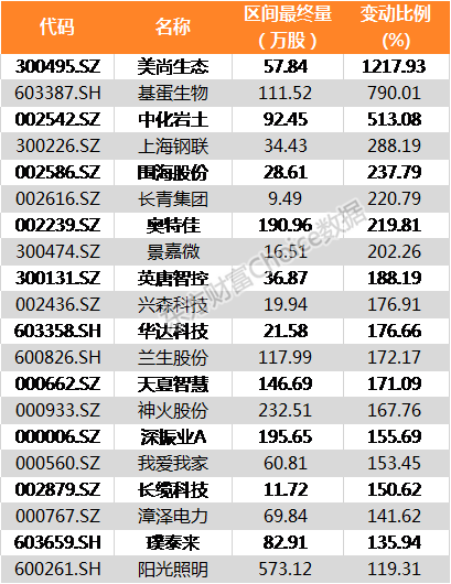 「陸港通」北向資金上週增持699家公司美尚生態加倉比例最大(附名單)