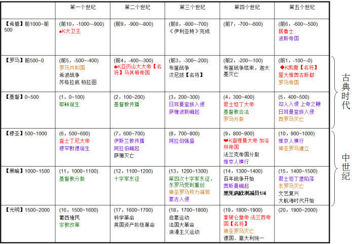 我們把整個歷史按時間順序作粗略的劃分,每500年選取一個代表性的標誌