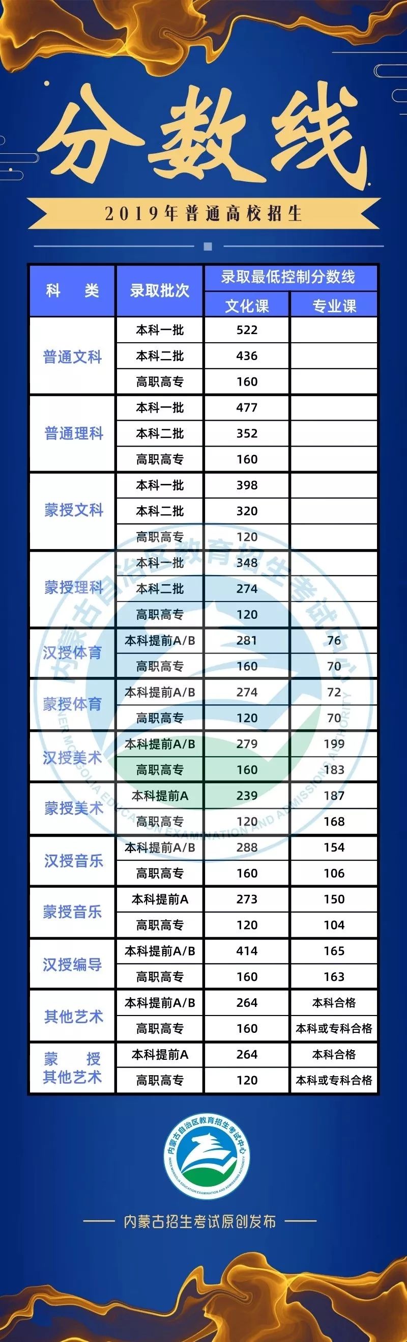 内蒙古2019年高考分数线出炉!