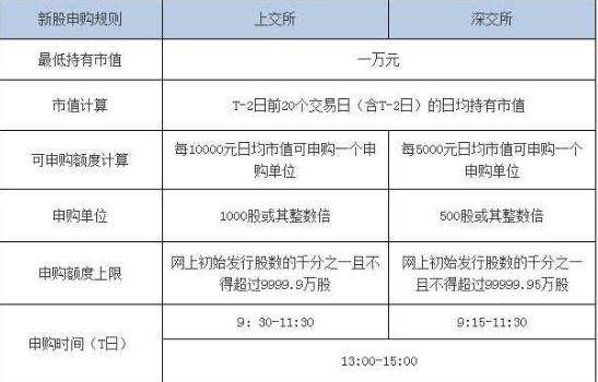 新股申购需要达到什么条件?掌握新股申购技巧,提高新股中签率