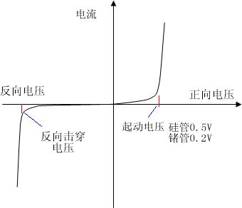 二极管的伏安特性曲线