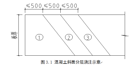 斜面分层浇筑图片