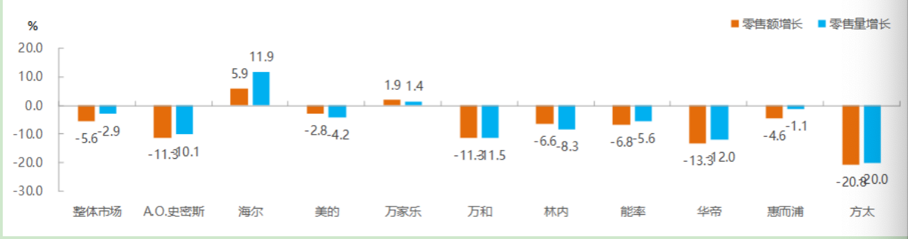量跌额滑热水器行业深陷“沼泽”,智慧赋能助海尔换道上扬-家电圈官网