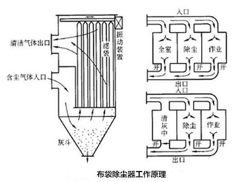 布袋除尘器的工作原理是什么?