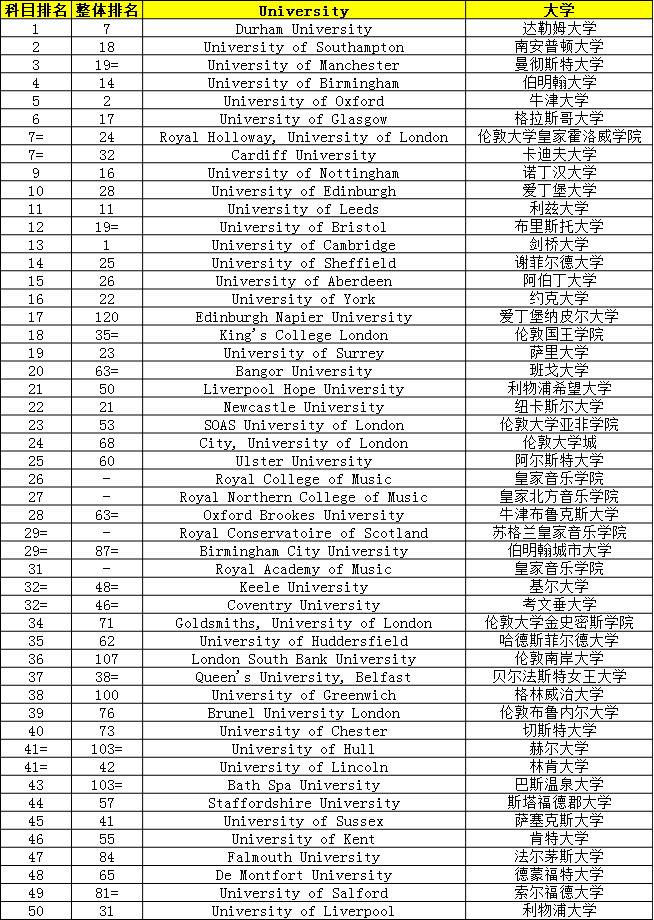 2019times英国大学音乐专业排名top50