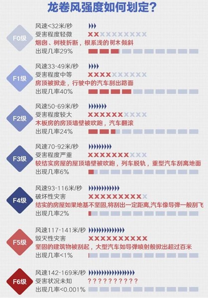 辽宁开原龙卷风风速达23米/秒 一图了解龙卷风结构