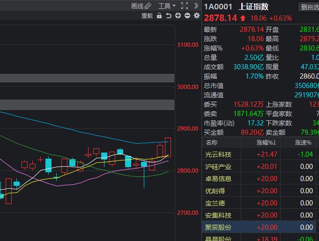 科技股爆发,指数逼近2900点,但不是亢奋看涨的时候,仍需谨慎!