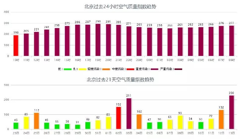 近几年雾霾变化统计图图片