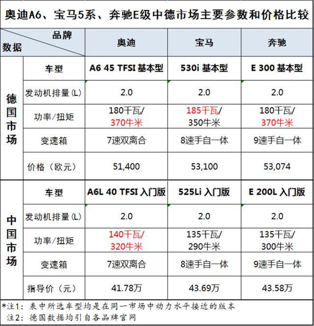 全新a6l,王者还是王者?