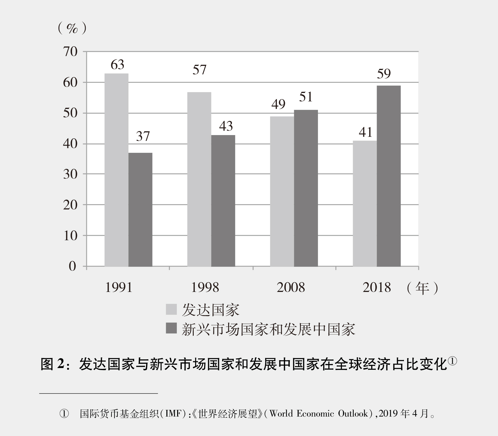 「新时代的中国与世界白皮书」图2:发达国家与新兴市场国家和发展中