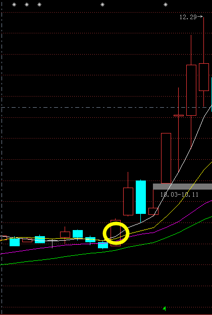 中国股市:股票遇到一阳穿三线,这是庄家不计成本拉升股价