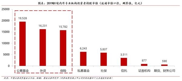国金策略李立峰:2019年q1a股投资者结构全景图深度剖析