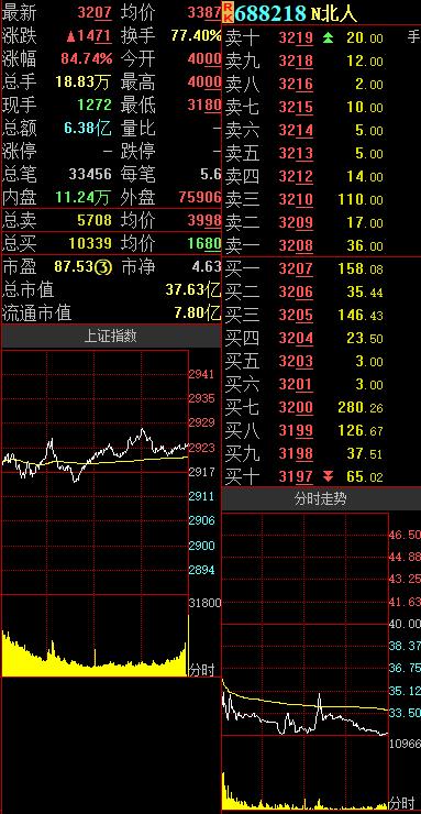 解码科创板|科创板个股增至65只 n北人首日大涨84.74%