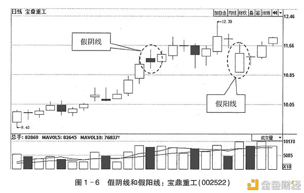 k线分析 假阳线与假阴线