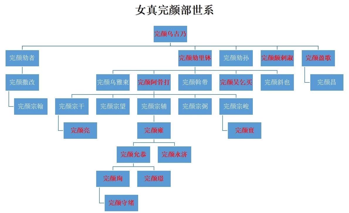 一张图,让你看清女真完颜家族世系,堪比蒙古黄金家族