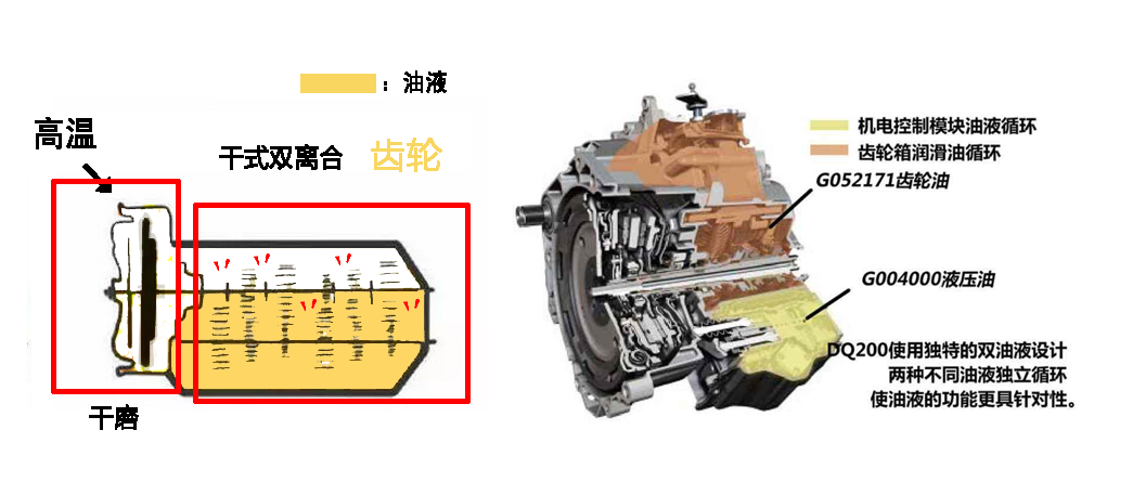 干式双离合的缺点