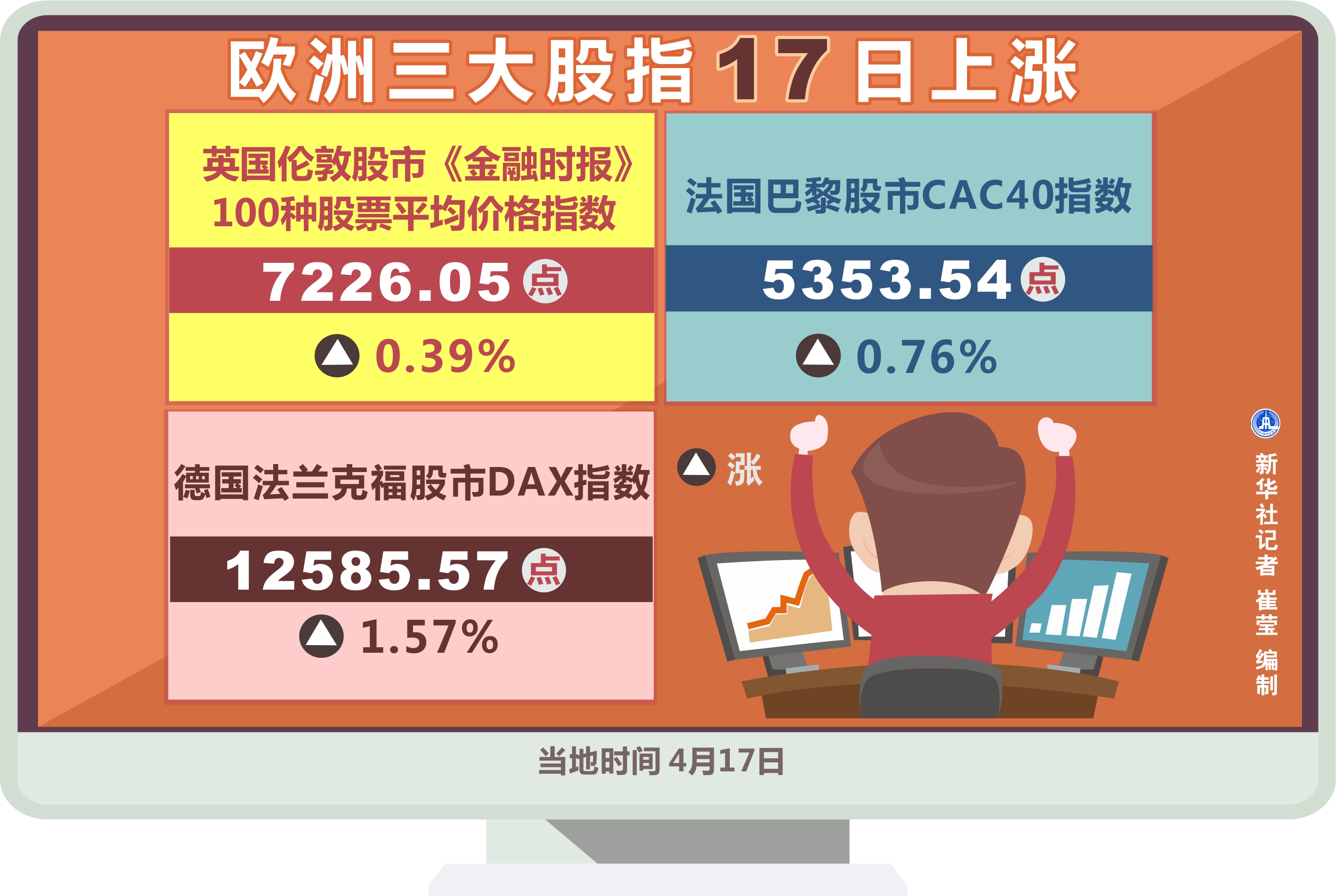 伦敦股市27日上涨