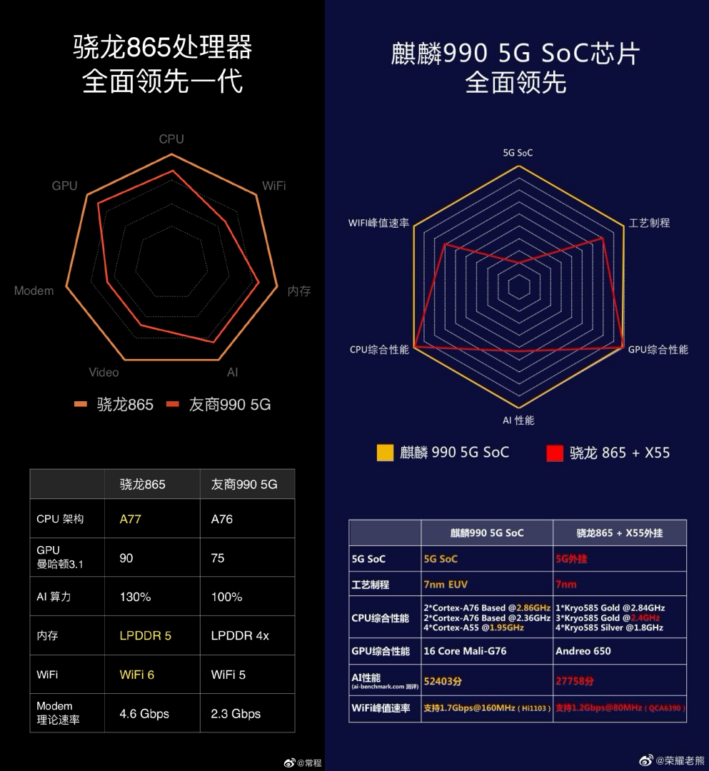 骁龙865和麒麟990互相吊打,该信荣耀还是信小米?