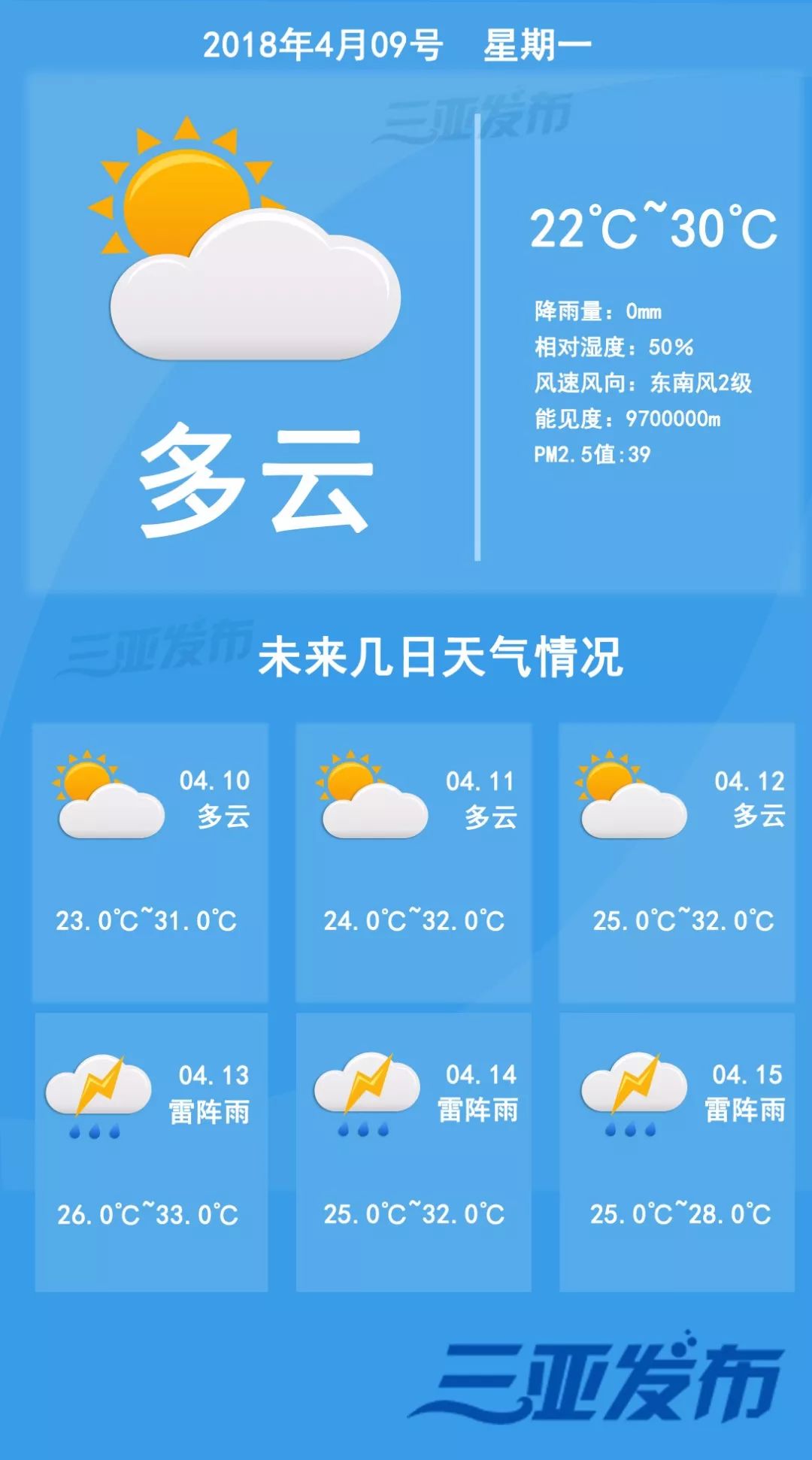 【天气】一周天气预报:本周前期气温较高  后期有弱冷空气影响
