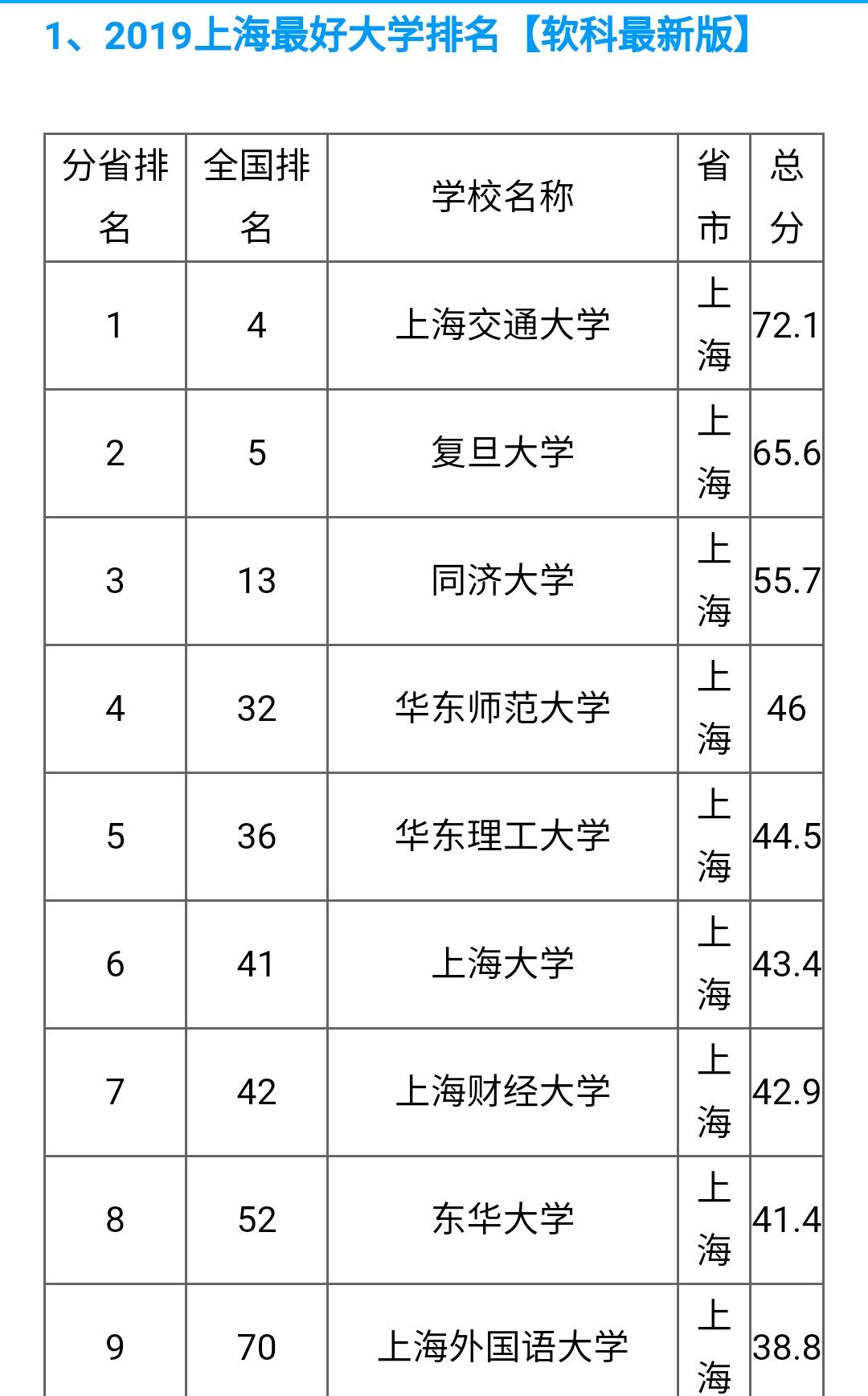 上海市最好大學排名,上海交通大學排名第一(軟科最新版)