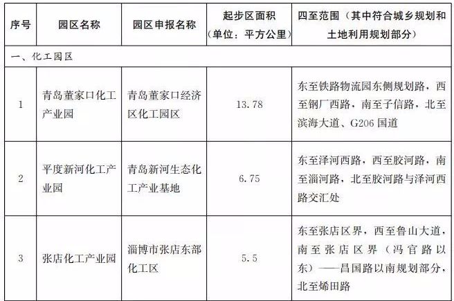 全四批共85家!山东发布第四批化工园区和专业化工园区名单