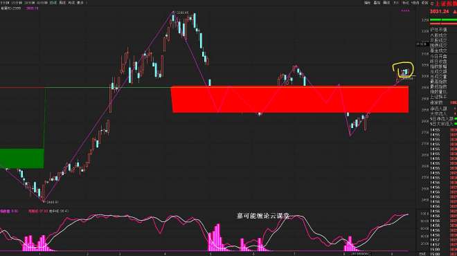 [图]「嘉可能」缠论解大盘，缠论与上证指数 6期