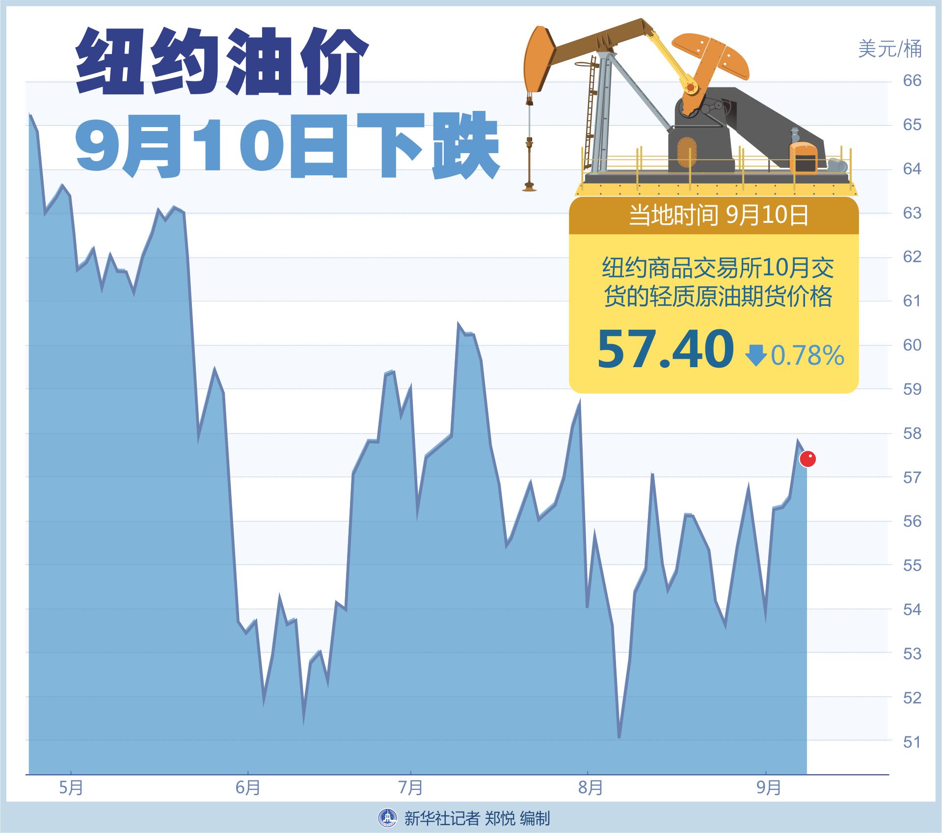 (图表)「财经·行情」纽约油价9月10日下跌