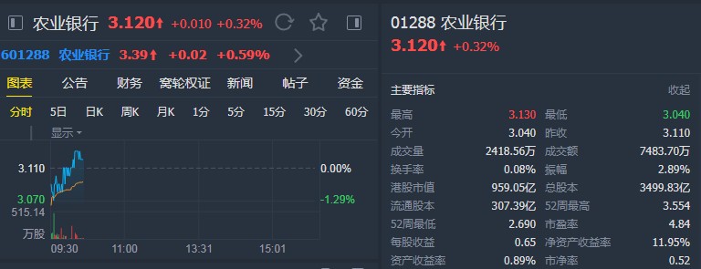 野村:维持农业银行(01288)"买入"评级 下调目标价至4.12港元