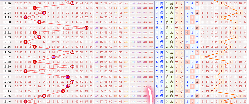 雙色球精準定位6紅法,簡單易操作,並贈送準確率較高的殺尾法