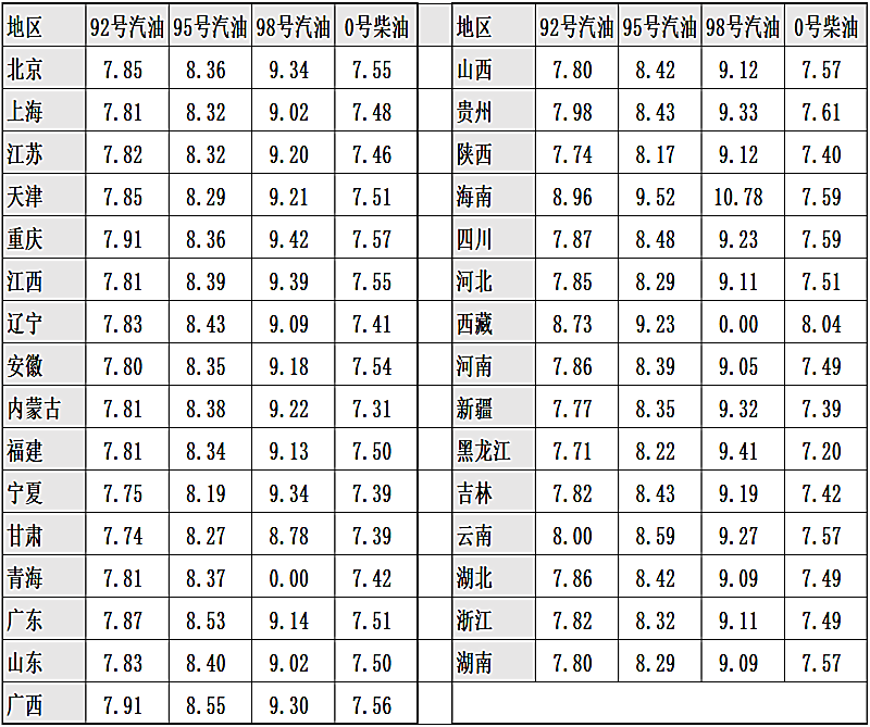 最後附上今日柴油,汽油最新價格一覽表,僅供大家查詢