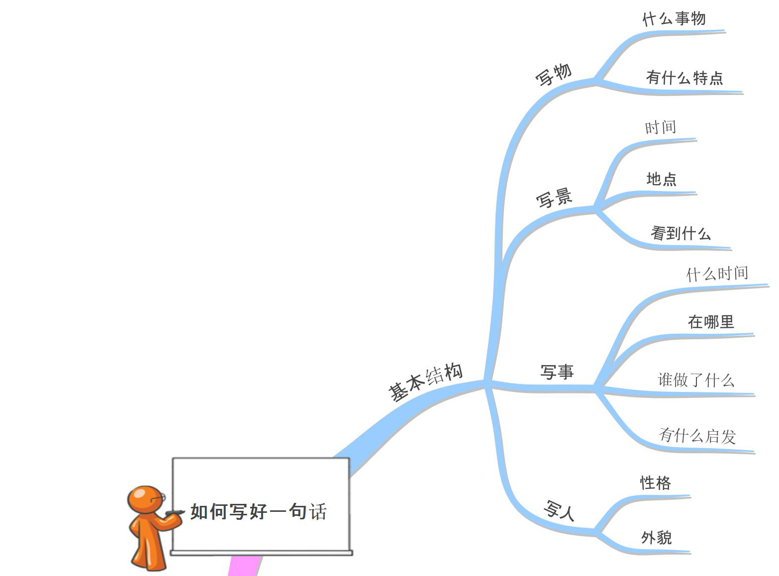 思维导图:孩子不会写作文,怎么办?其实很容易,先从最简单开始