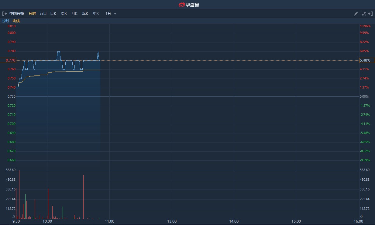 港股异动|国务院推荐微信购物业务 中国有赞(08083)涨逾5%