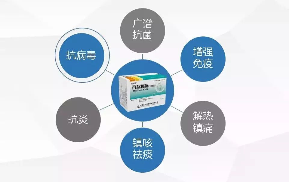 新型病毒肆虐 百蕊顆粒助力病毒防控 做到防治結合 標本兼治!