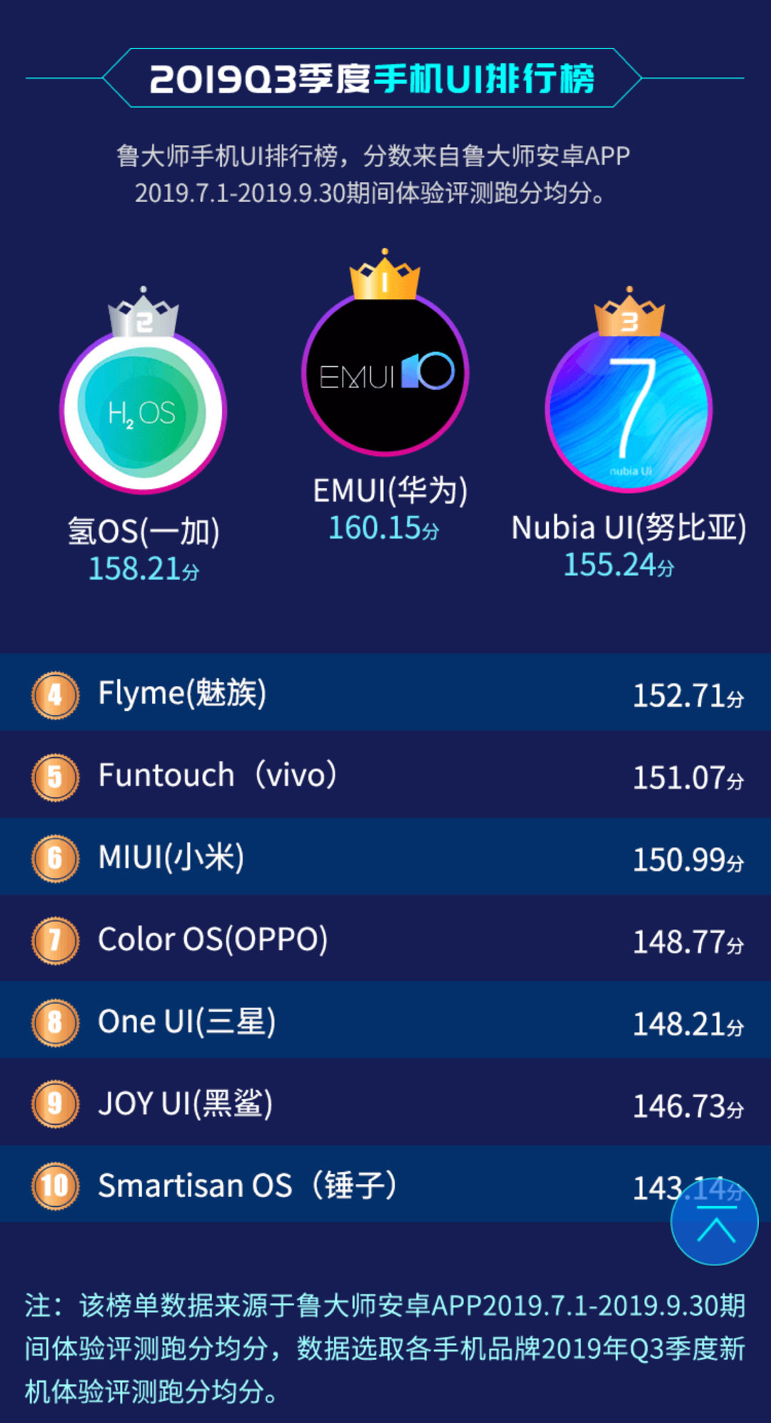鲁大师公布了2019年第三季度手机ui排行榜,第三名有点意外