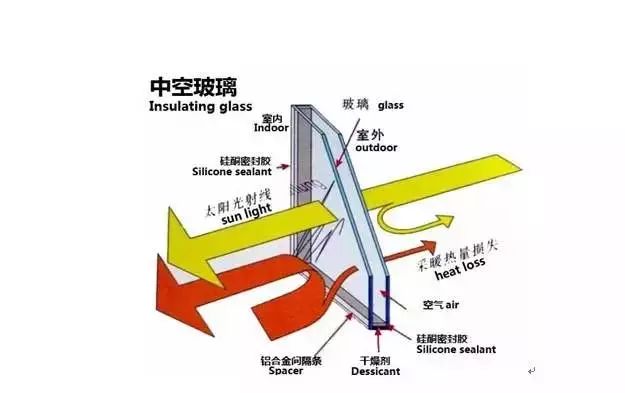 low-e 玻璃镀膜面位置,能影响到中空玻璃的性能吗?