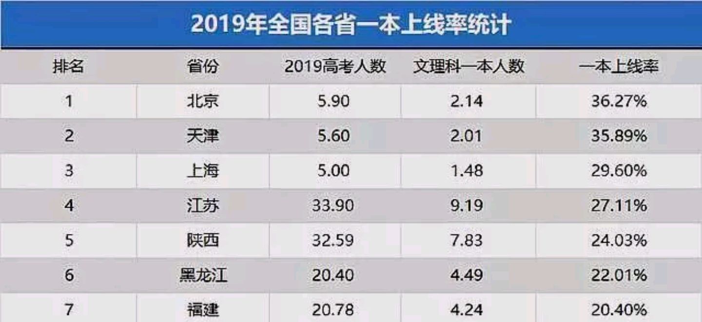 2019年高考一本上線率出爐,最低不是河南,不是山東,而是這個省