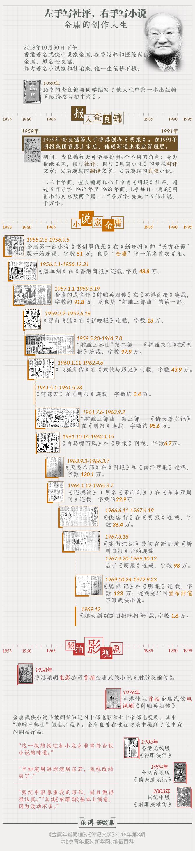 左手寫社評,右手寫小說:金庸的創作人生