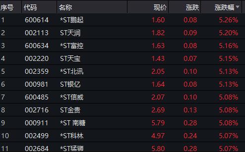 昔日跌停王*st信威21天16板:26亿美元设基金 与乌克兰军工巨头传绯闻