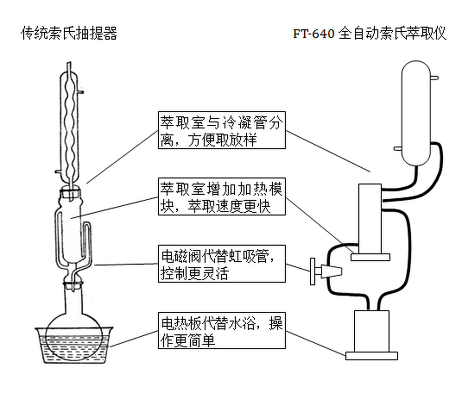 科学了不起#【上下求索】索氏抽提法,用于粗脂肪含量的测定.