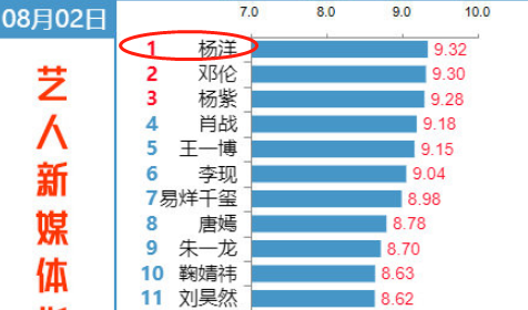 邓伦主演电视剧收视率图片