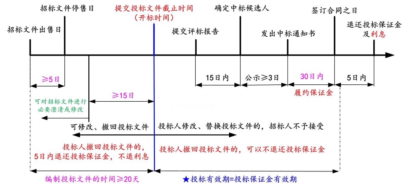 招投标15个时间节点图图片