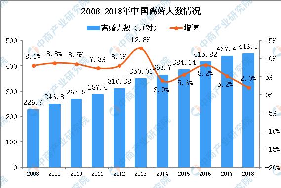 我国离婚率连续15年上涨 2019年中国离婚大数据分析