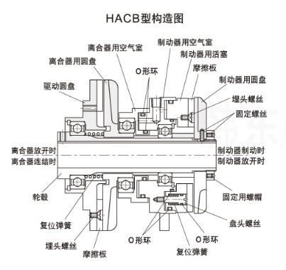 气动离合制动器组工作原理