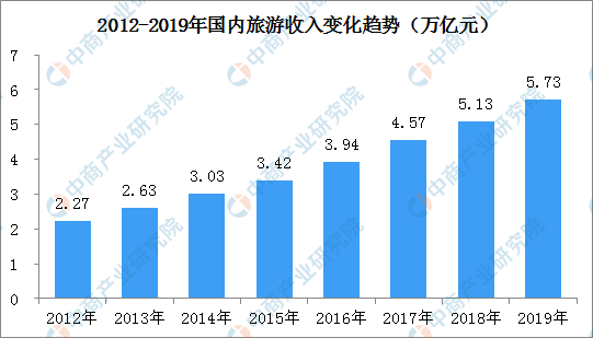 2019年全国旅游消费持续增长 实现旅游总收入6.63万亿元(图)