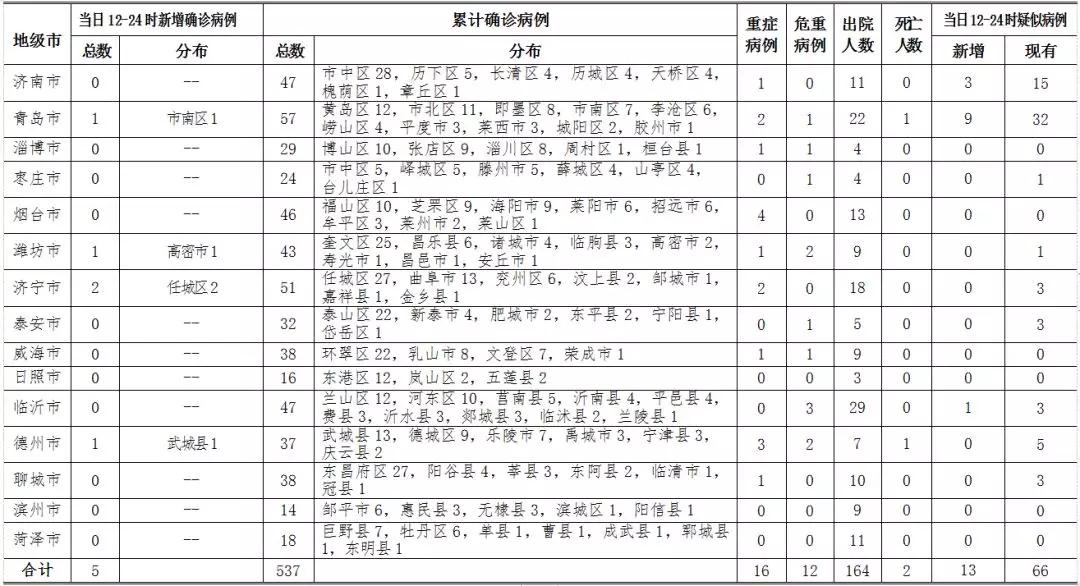 山东最新疫情数据图图片